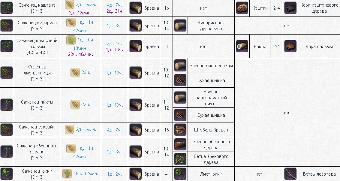 Таблица роста деревьев в ArcheAge - картинки